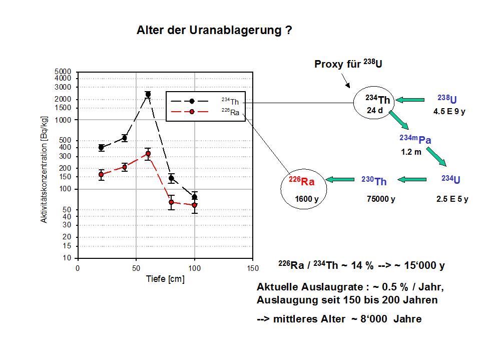 Aeroradiometry