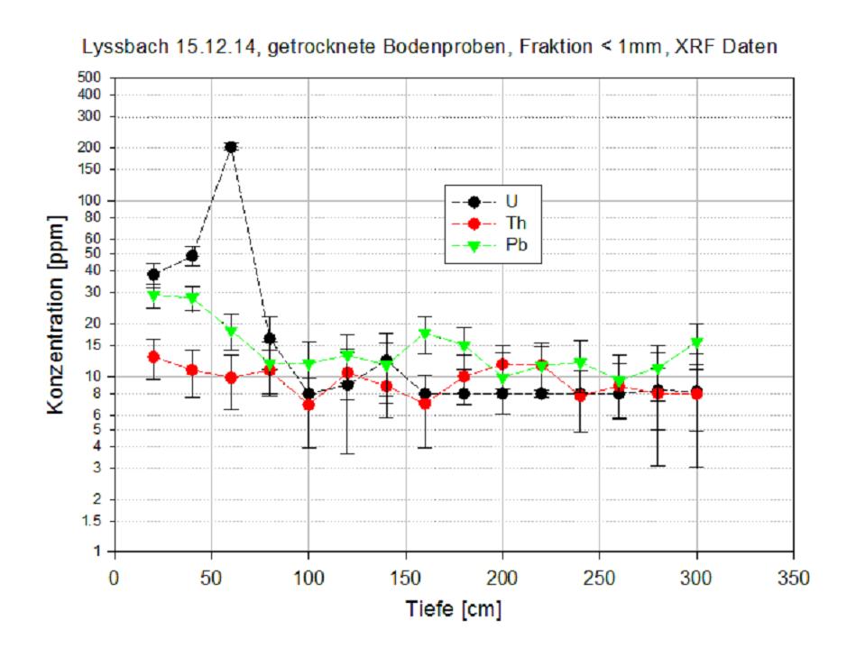 Aeroradiometry