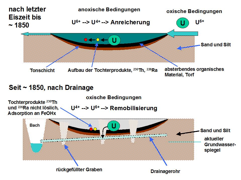 Aeroradiometry